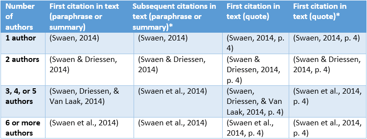 Citing Sources In text According To The APA Rules