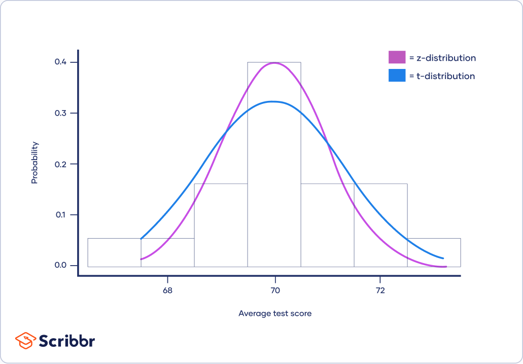 What Is T-Distribution in Probability? How Do You Use It?