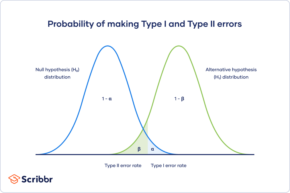 Type I & Type II Errors  Differences, Examples, Visualizations