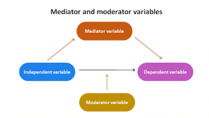 Mediator vs. Moderator Variables | Differences & Examples