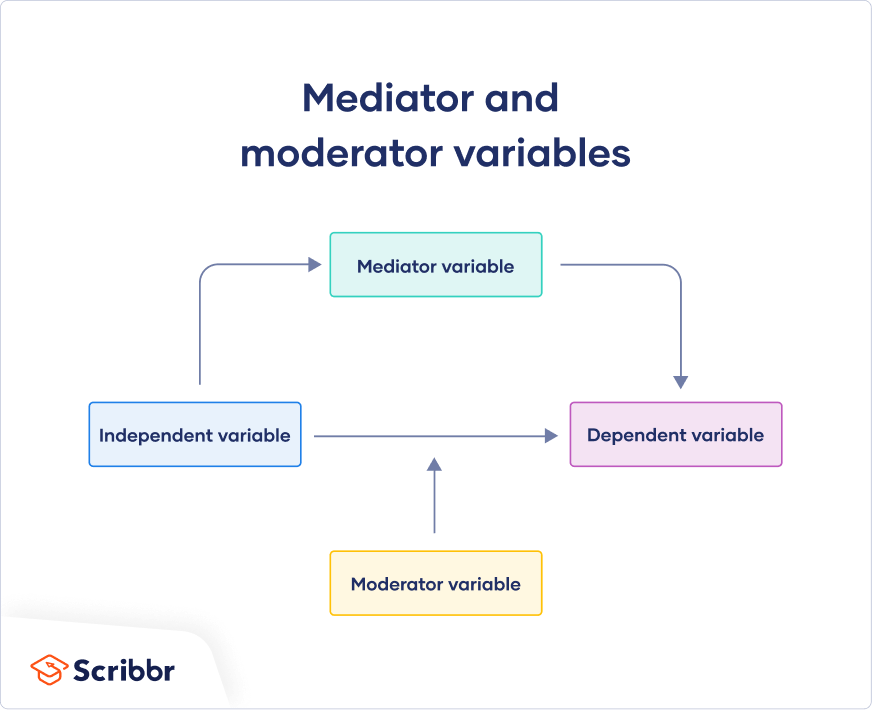 Mediator vs. Moderator Variables