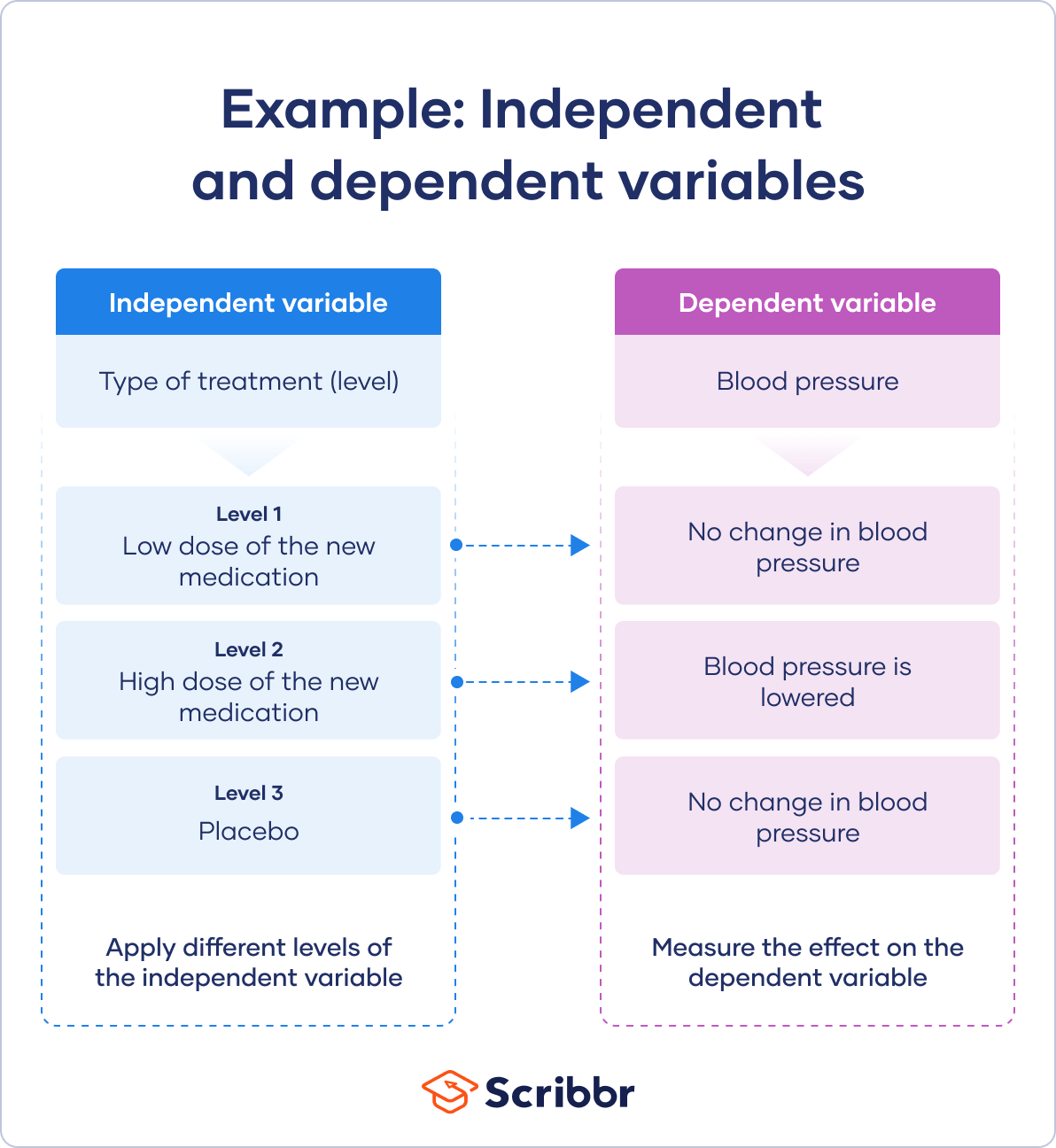 Difference Between Independent And Dependent Variable (with, 41% OFF