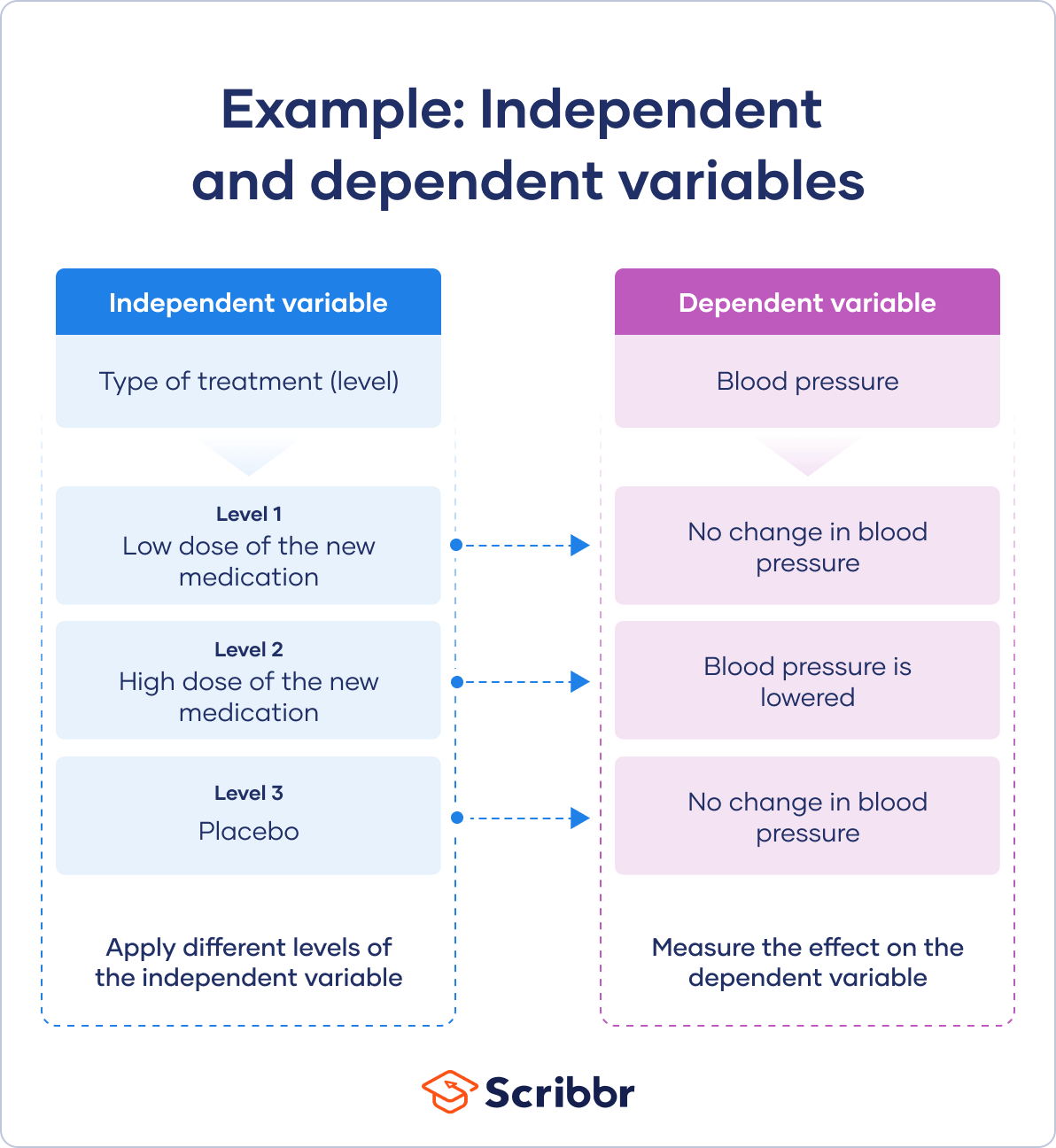 Identify Independent Dependent Variables Lupon gov ph