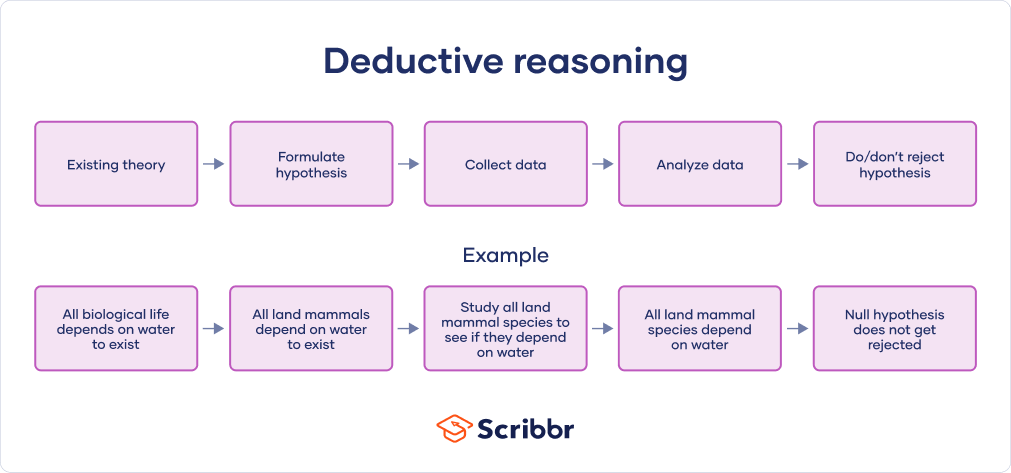 What Is Deductive Reasoning Explanation Examples