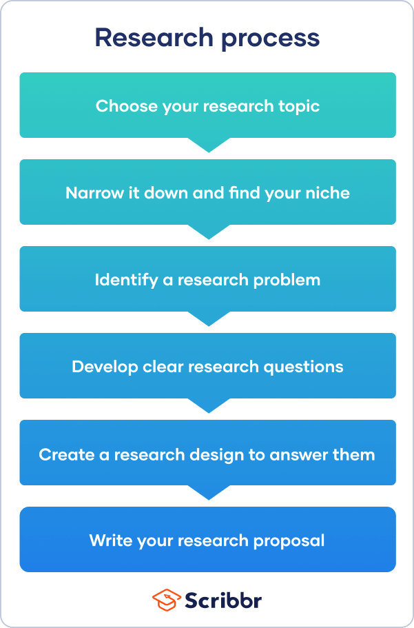 steps for preparing research proposal