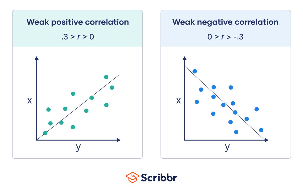 Pearson Correlation Coefficient (r) | Guide & Examples