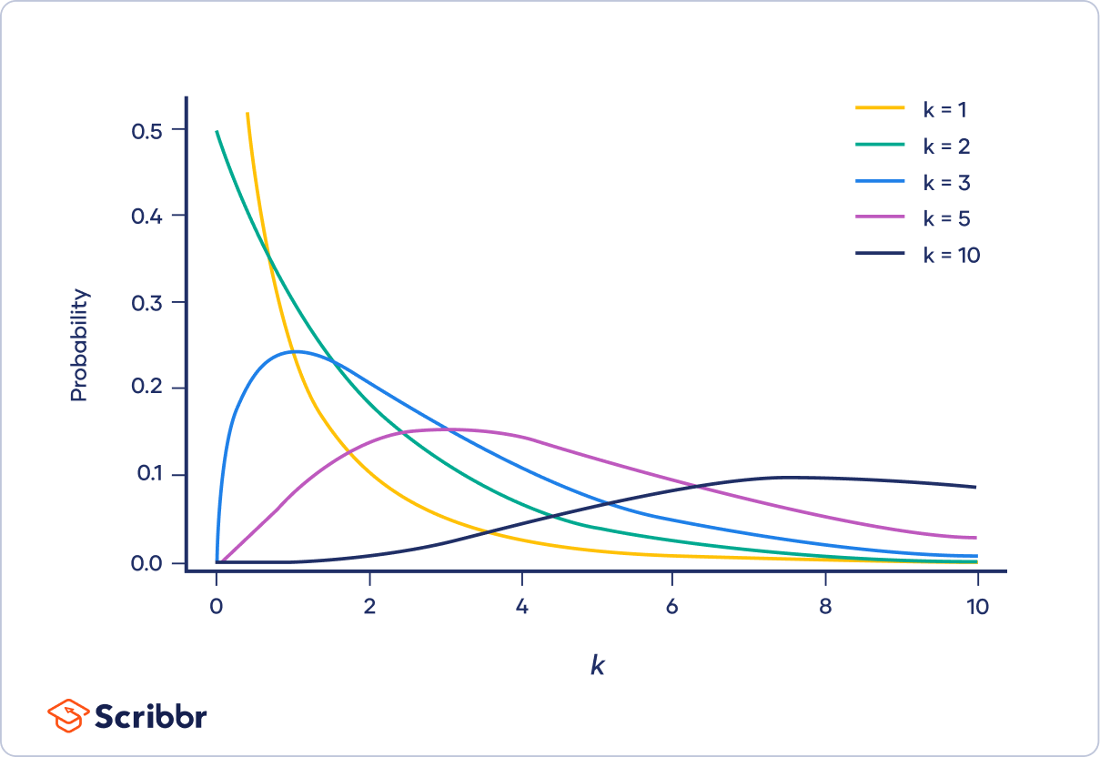 10.2 The Chi Square Distribution – Introduction to Statistics
