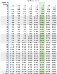 Chi-Square (Χ²) Table | Examples & Downloadable Table