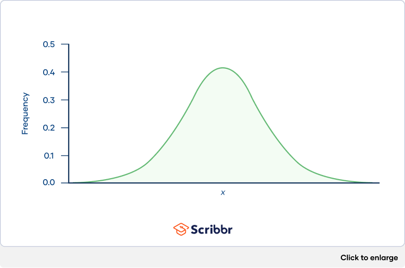 A standard bell curve graph, a normal distribution with a rounded