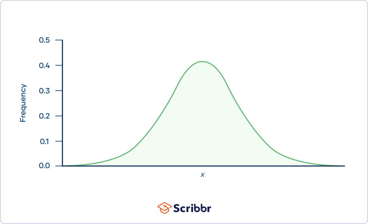 standard normal curve