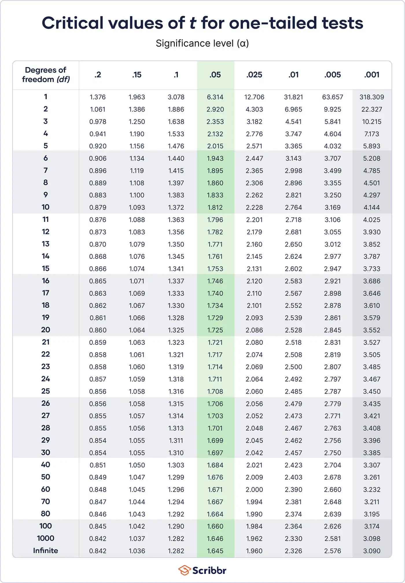 T Table T Distribution Table With Usage Guide 56 OFF