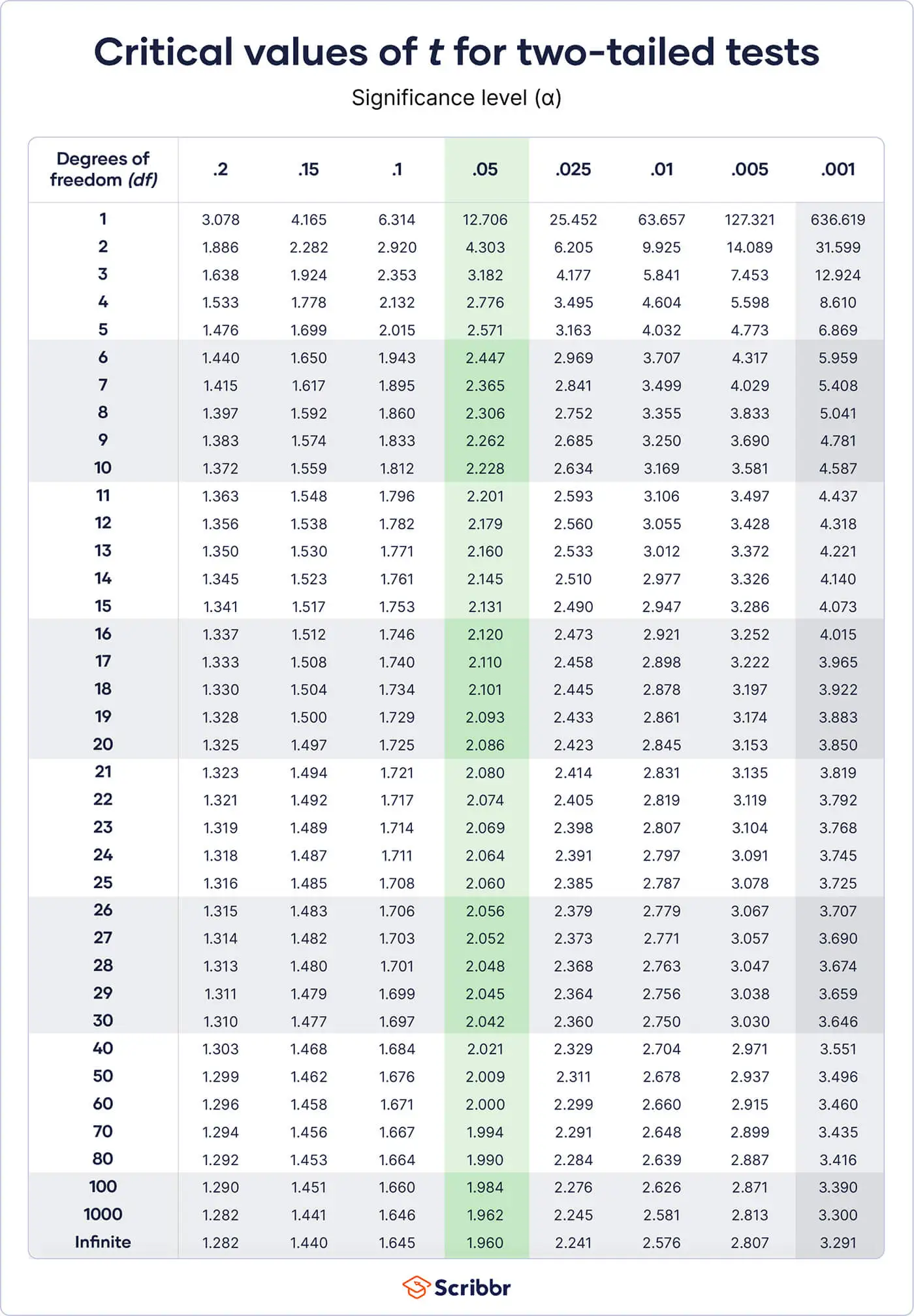 Z Score Table Two Tailed Two Birds Home