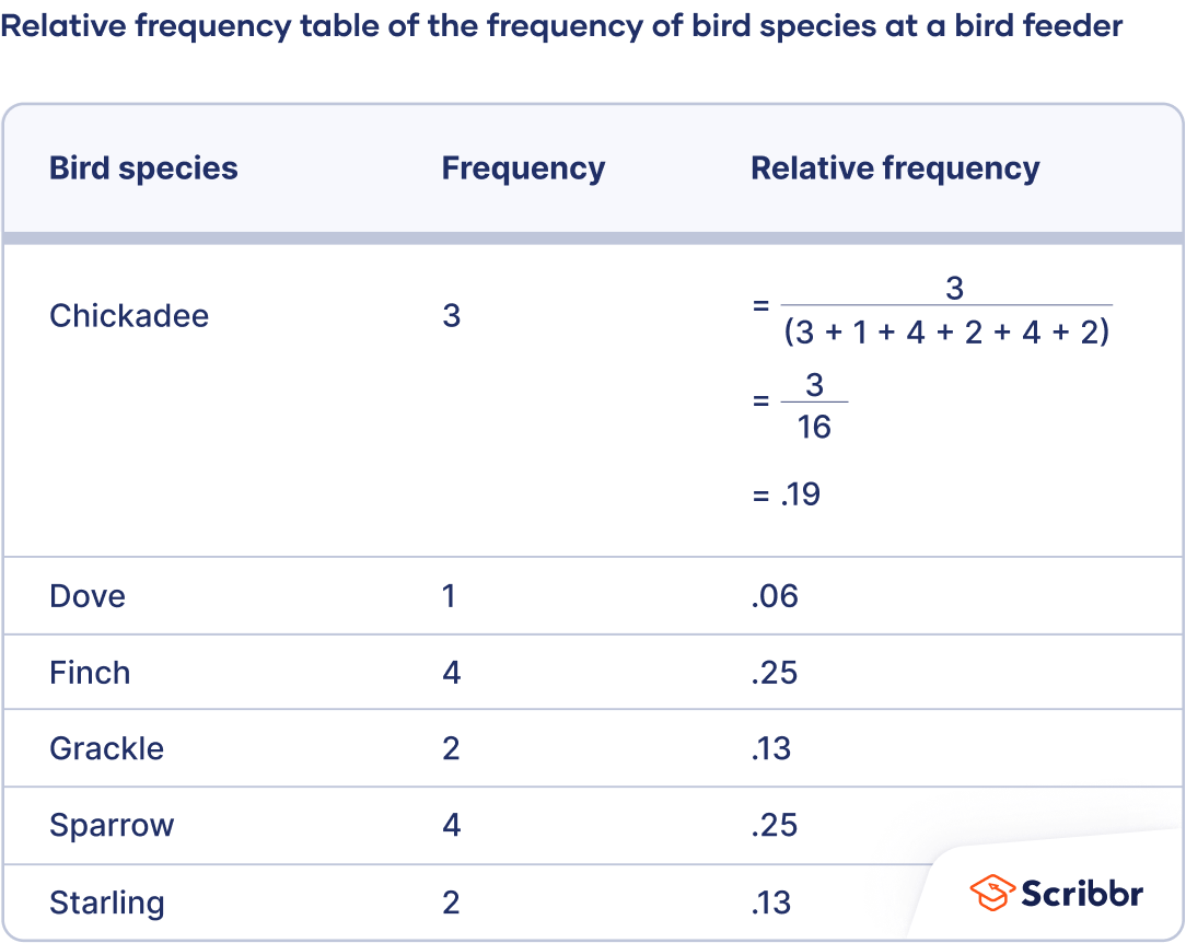 relative cumulative frequency table