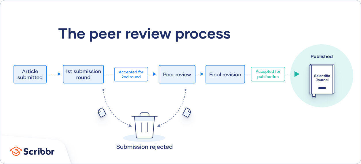 article review process time