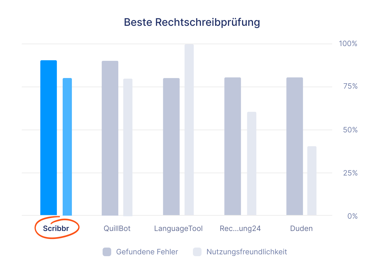 Beste Rechtschreibprüfung Testsieger