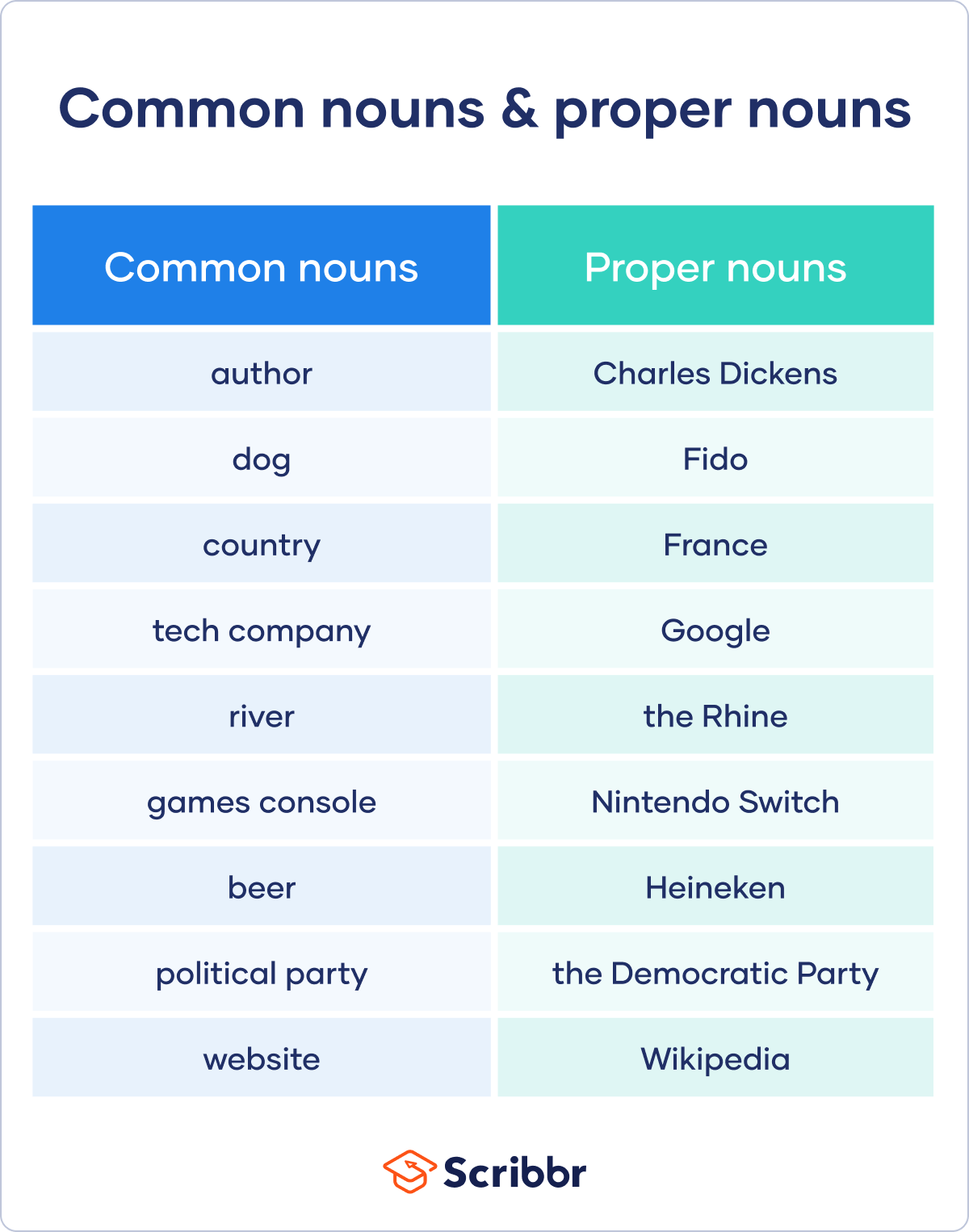 Proper Nouns Examples Sentences