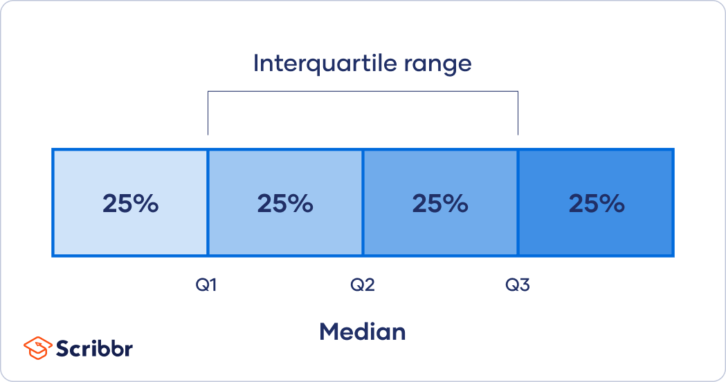 Understanding What Is The Interquartile Range Of The Data Explained 