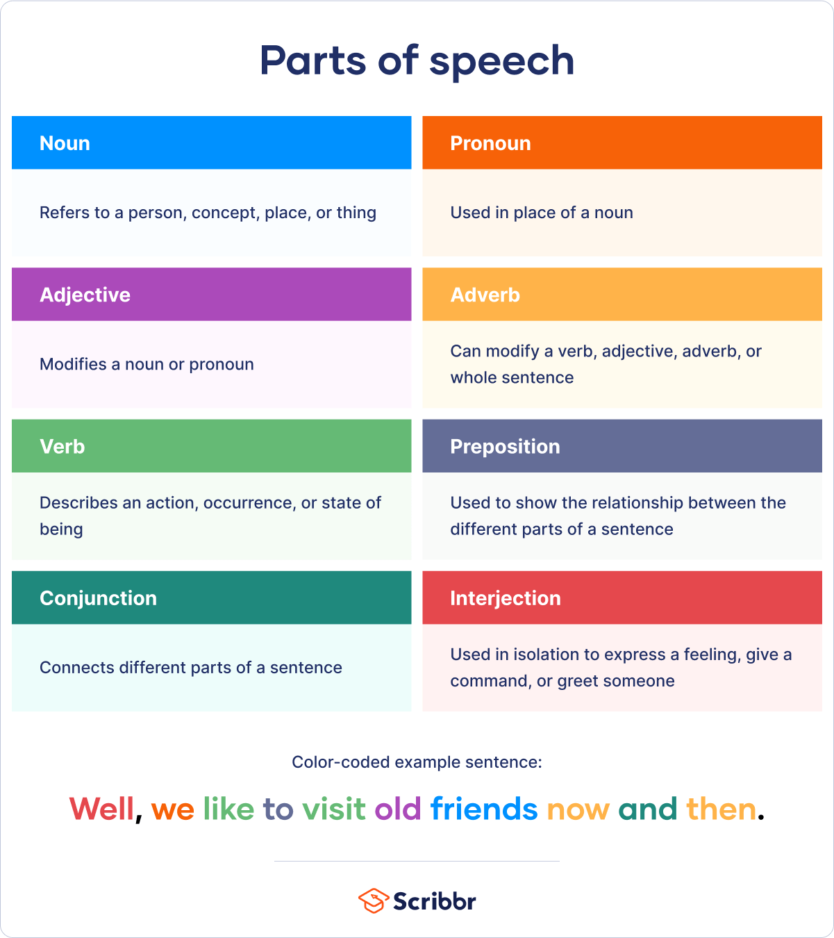 Really Learn English - English Parts of Speech: What is a Part of