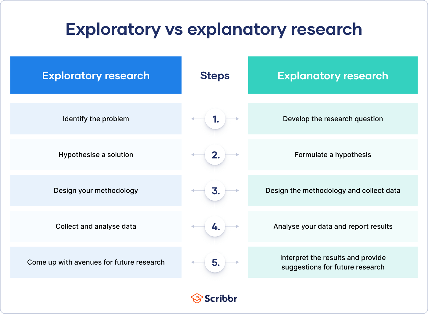 what are explanatory research questions