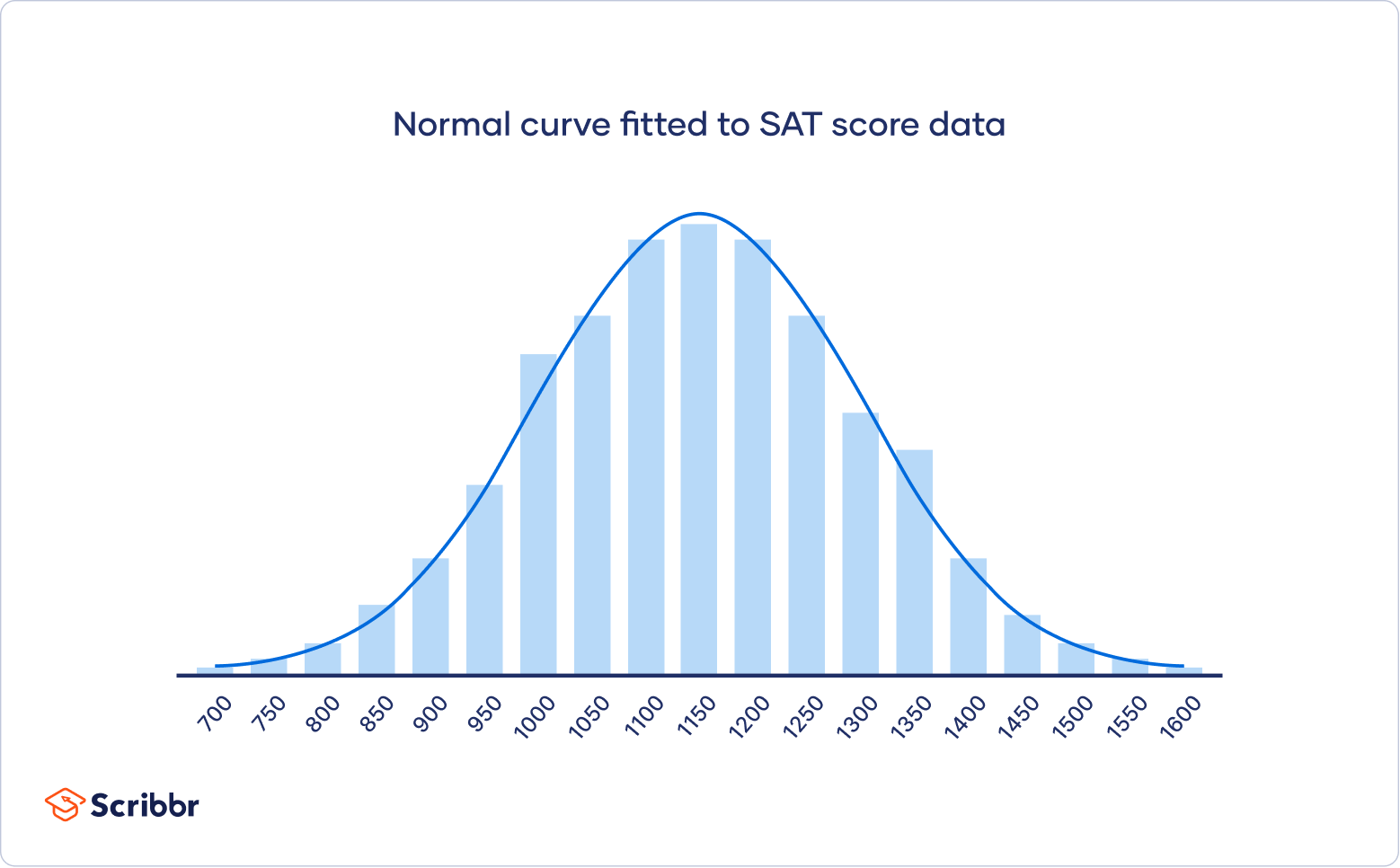 the importance of normal curve