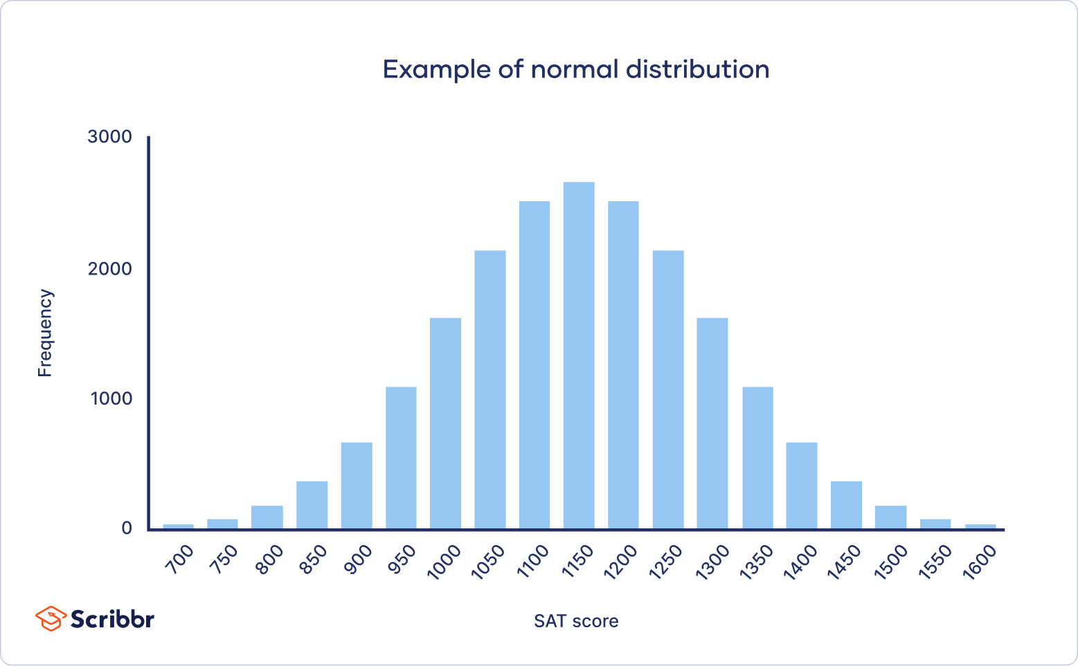 Normal Distribution | Examples, Formulas, & Uses