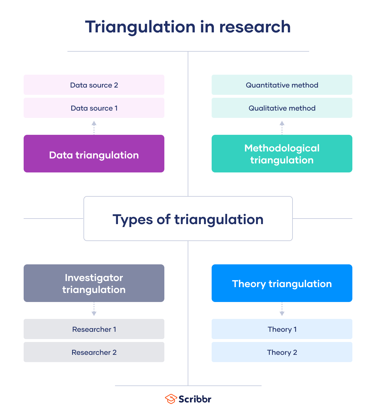  What Is Triangulation In Research A Comprehensive Guide