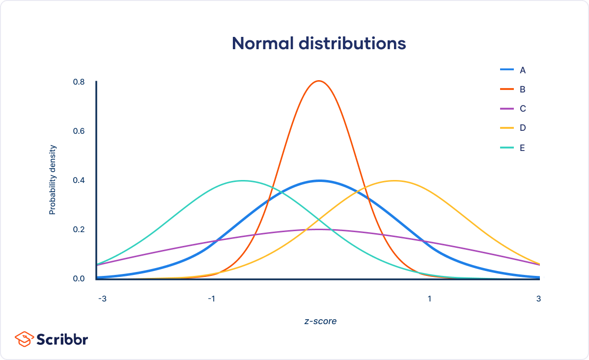 standard normal distribution curve