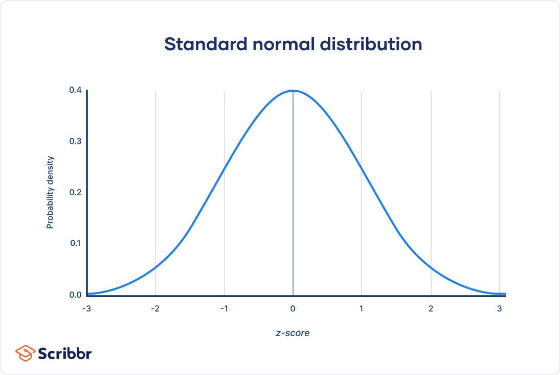 Normal Distributions Bell Curve Definition Word Problems  Statistics  How To
