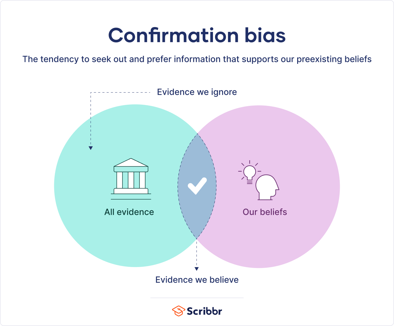 Confirmation bias