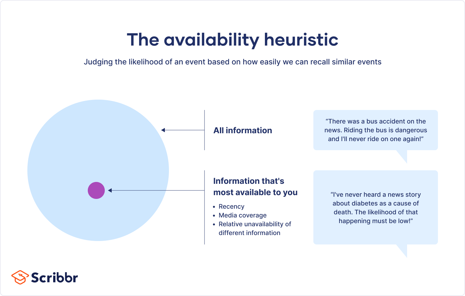 The Availability Heuristic Example Definition