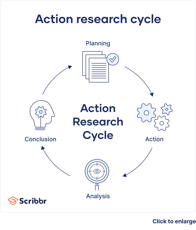 example of action research topics