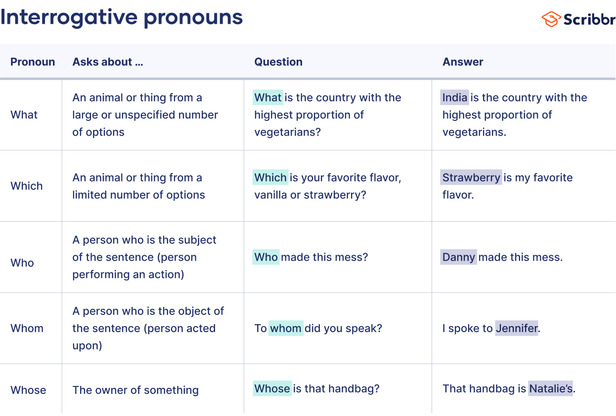 Interrogative Pronoun Definition and Examples: Khám Phá Cách Sử Dụng và Vai Trò Trong Ngôn Ngữ