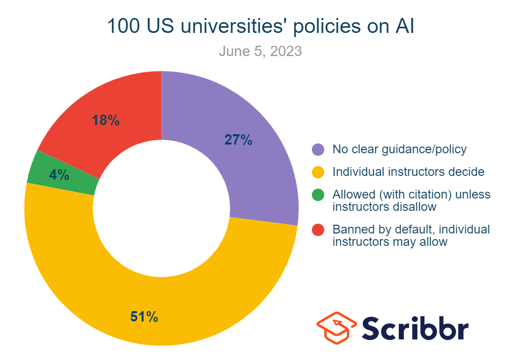 University Policies On AI Writing Tools | Overview & List