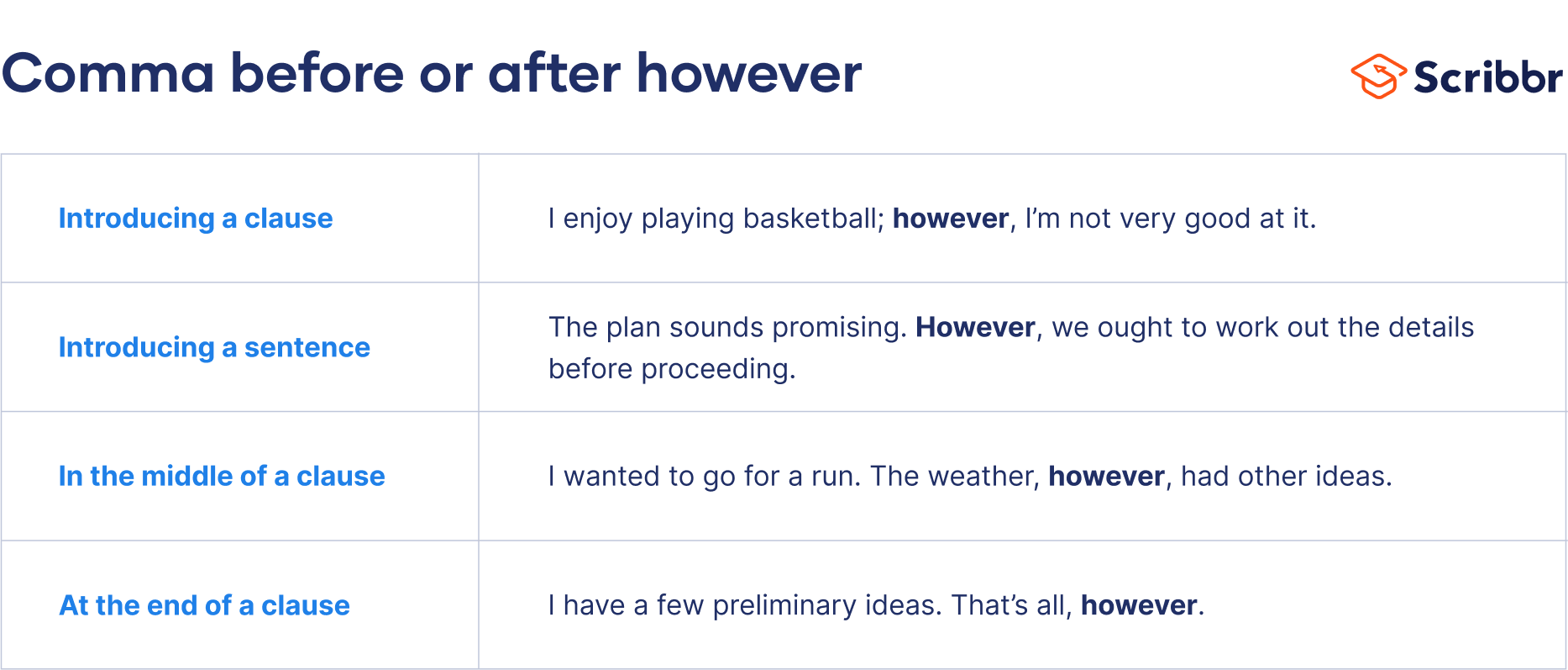 Comma Before Or After However Rules Examples