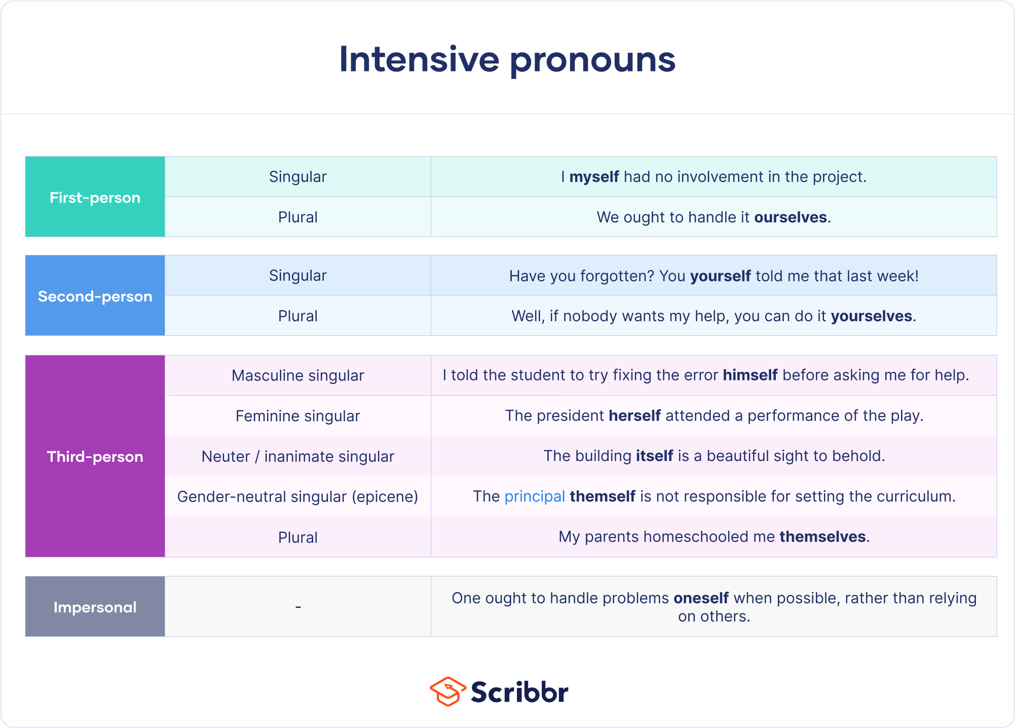 Đại Từ Nhấn Mạnh (Intensive Pronouns) trong Tiếng Anh