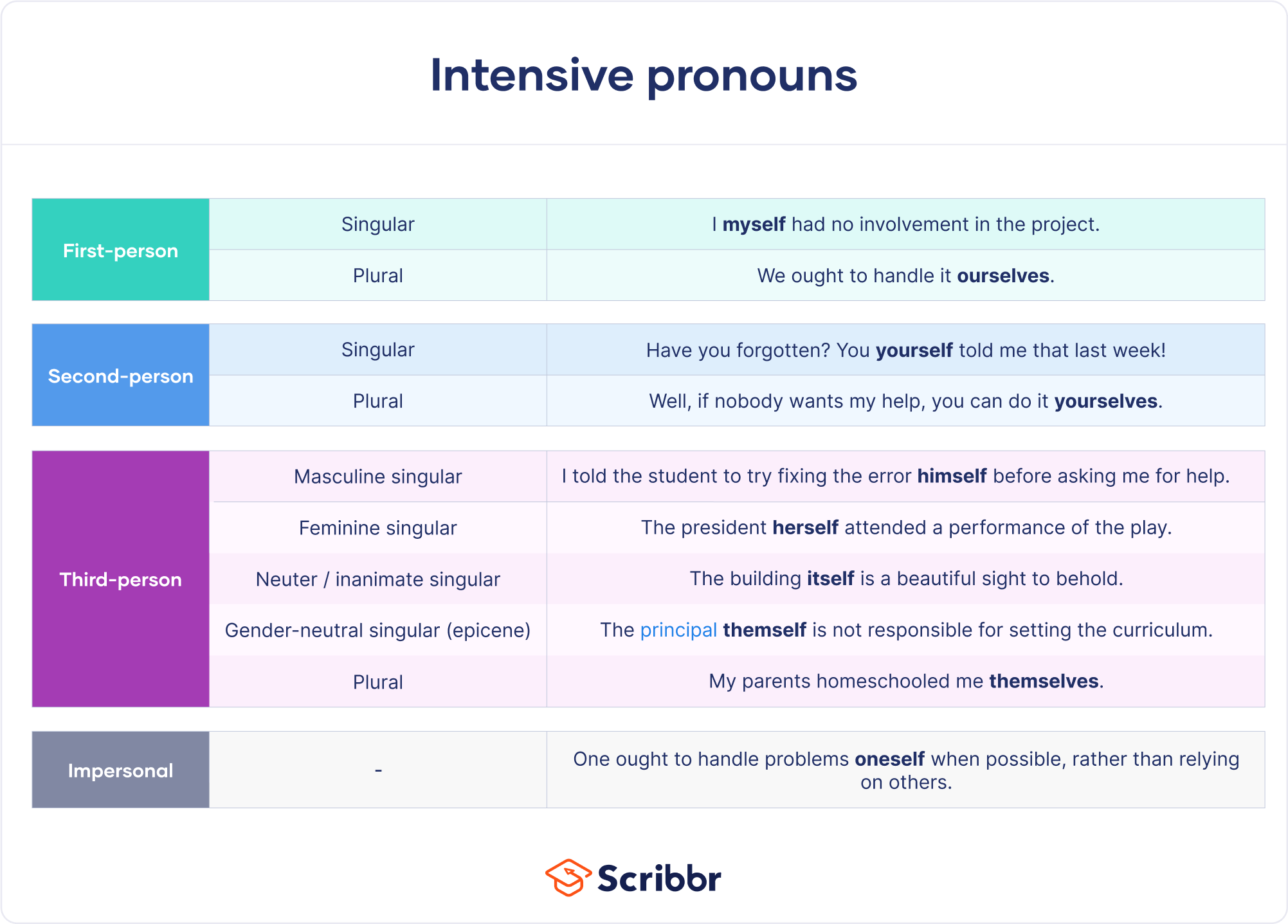 Exploring Four Examples Of Pronouns A Comprehensive Guide