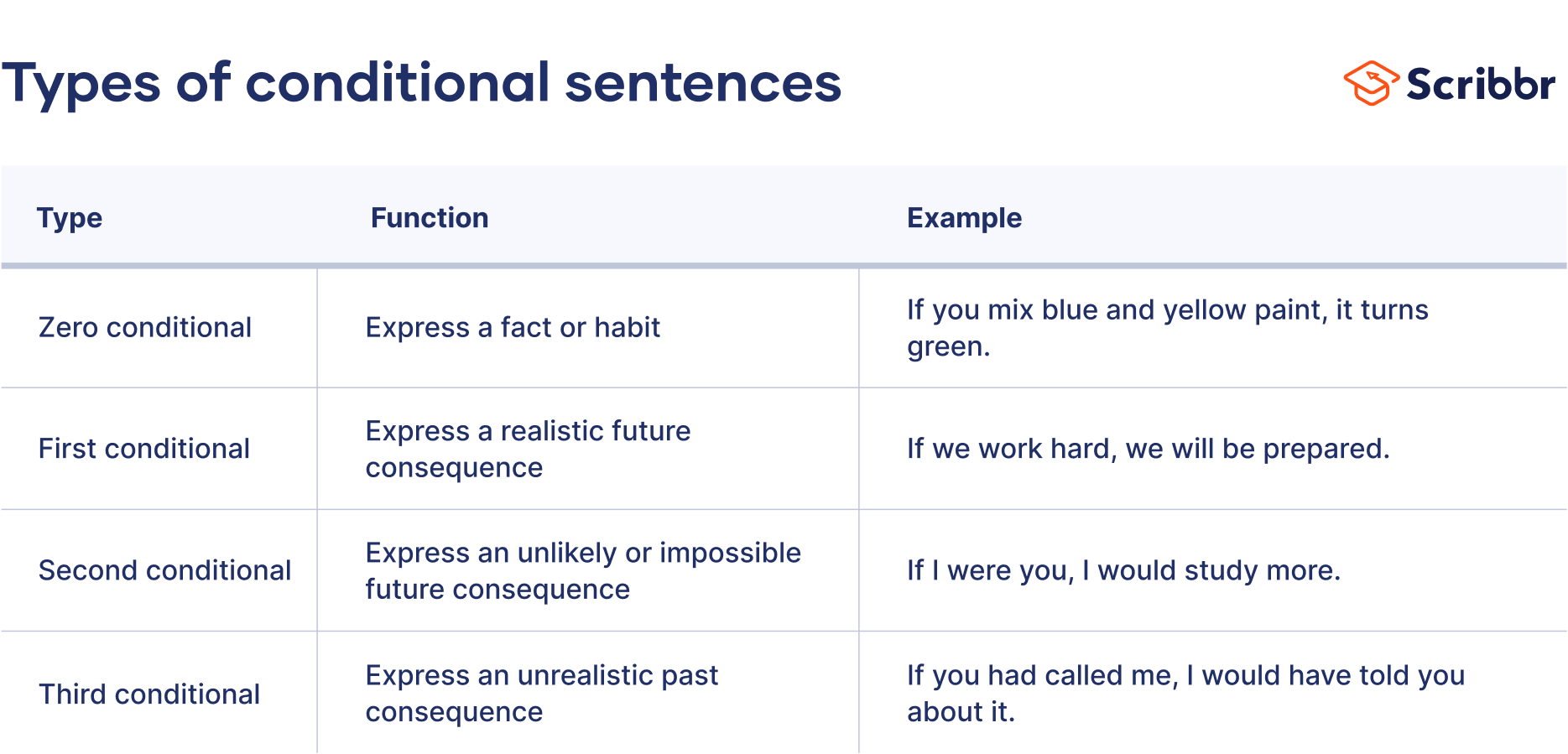 Parts of a Sentence in English