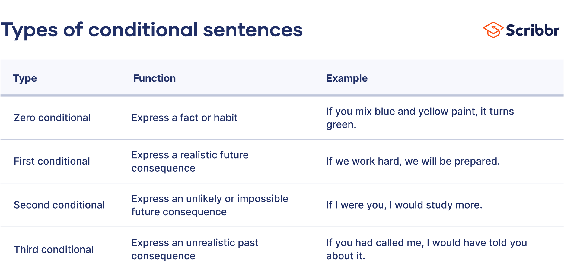 Propunere Alternativ Persoana La Conducere Loialitate Second Conditional Form Ron ind 