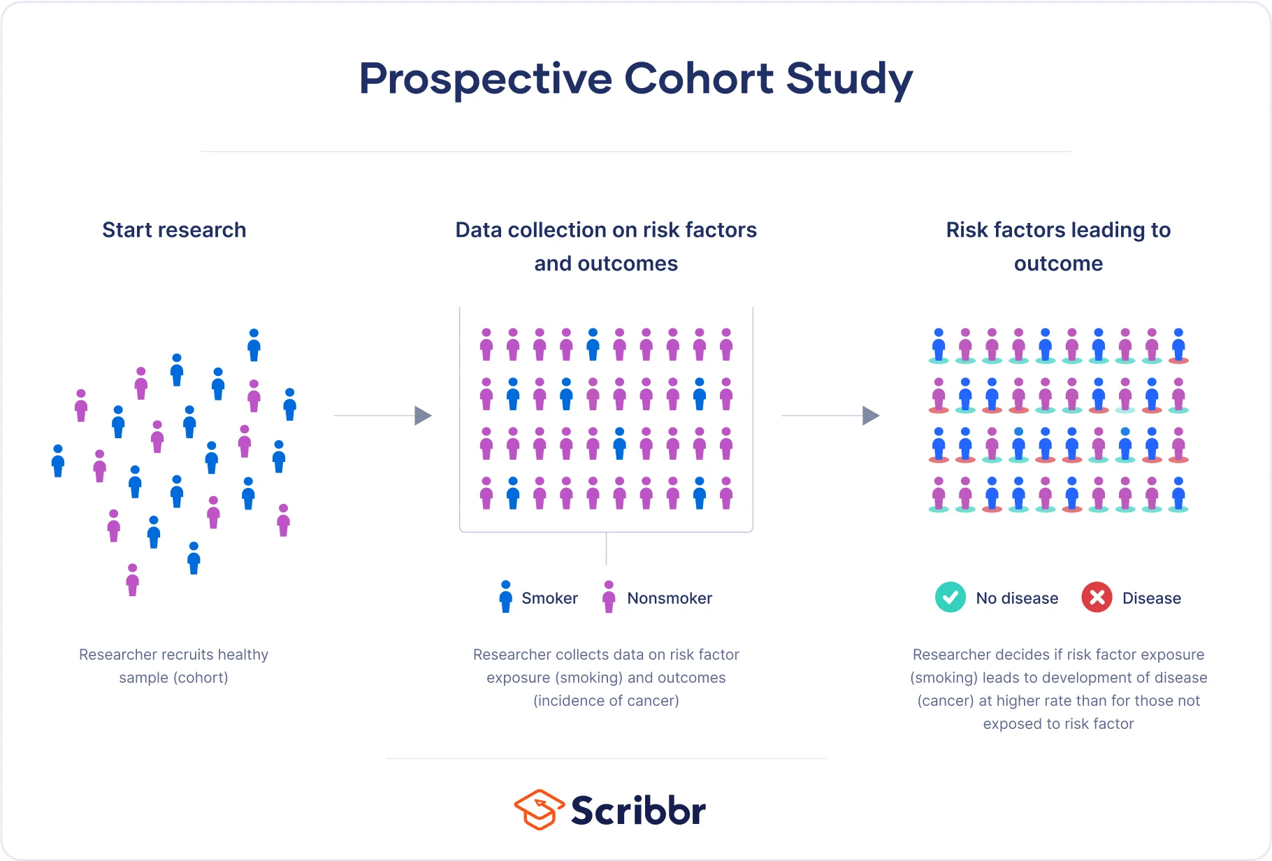 What Is a Prospective Cohort Study?