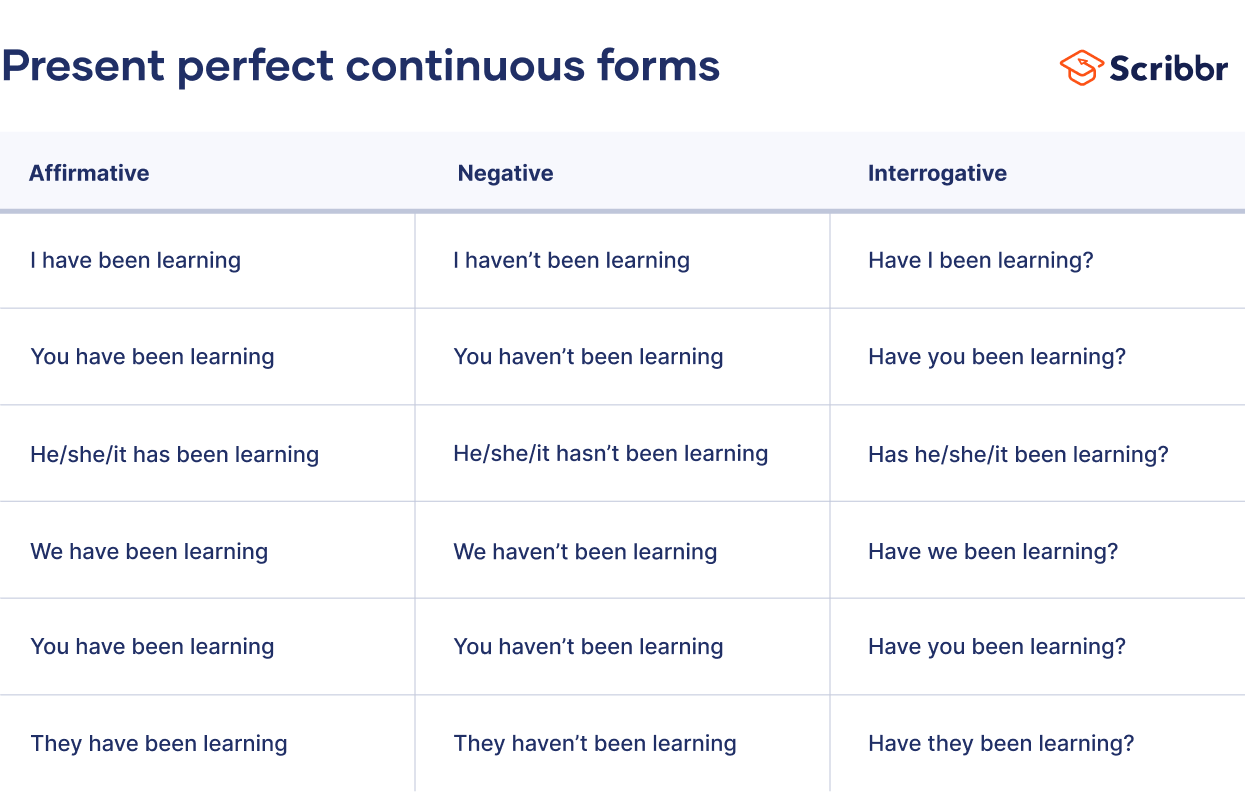 Present Perfect Continuous | Examples & Exercises