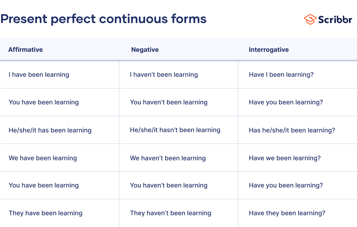  Present Perfect Continuous Examples Exercises