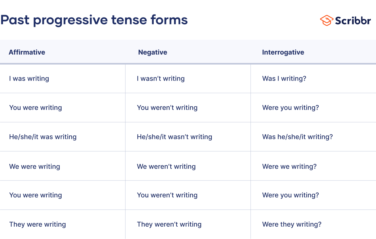 Past Progressive Tense Uses Examples Worksheet