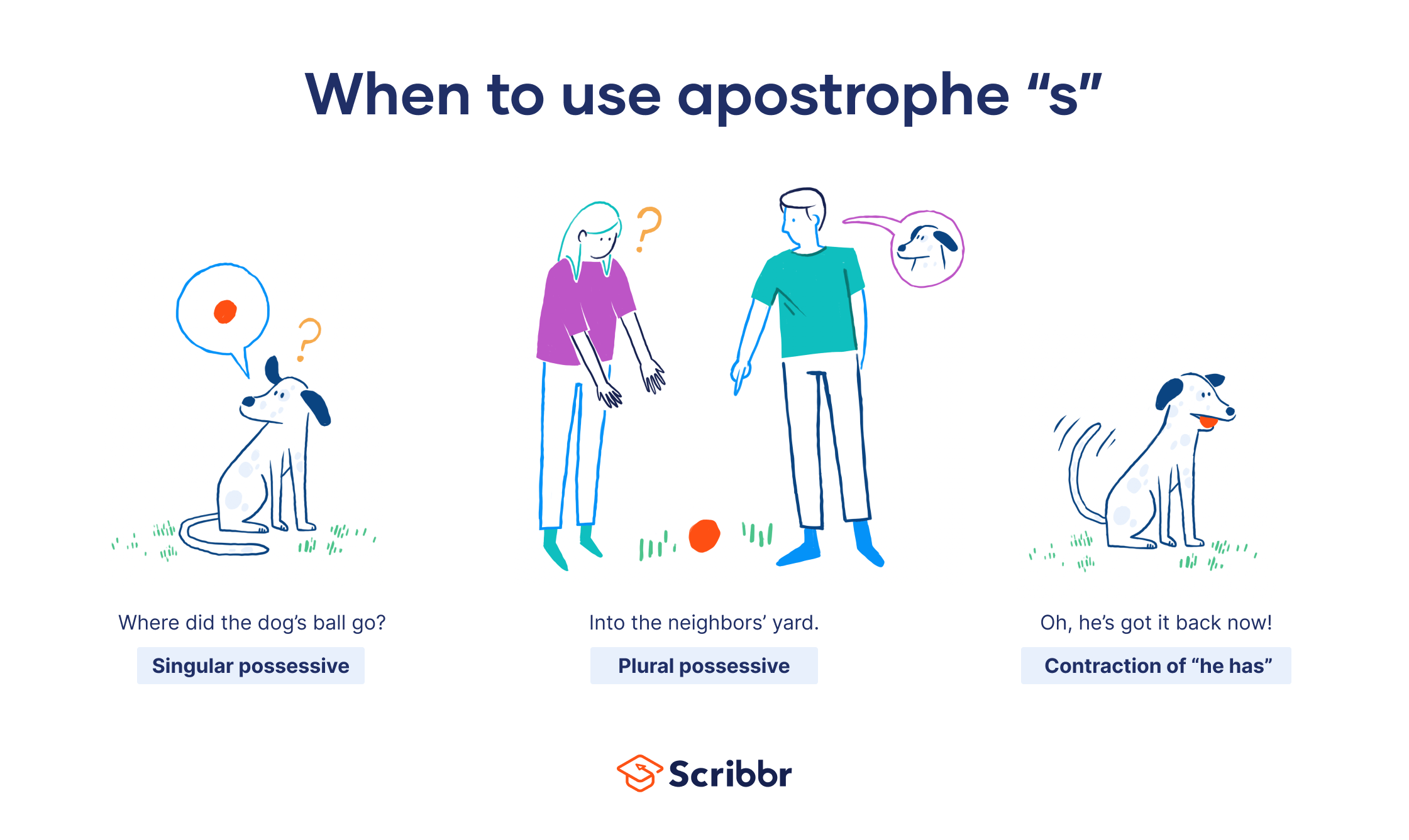 When to use apostrophe s