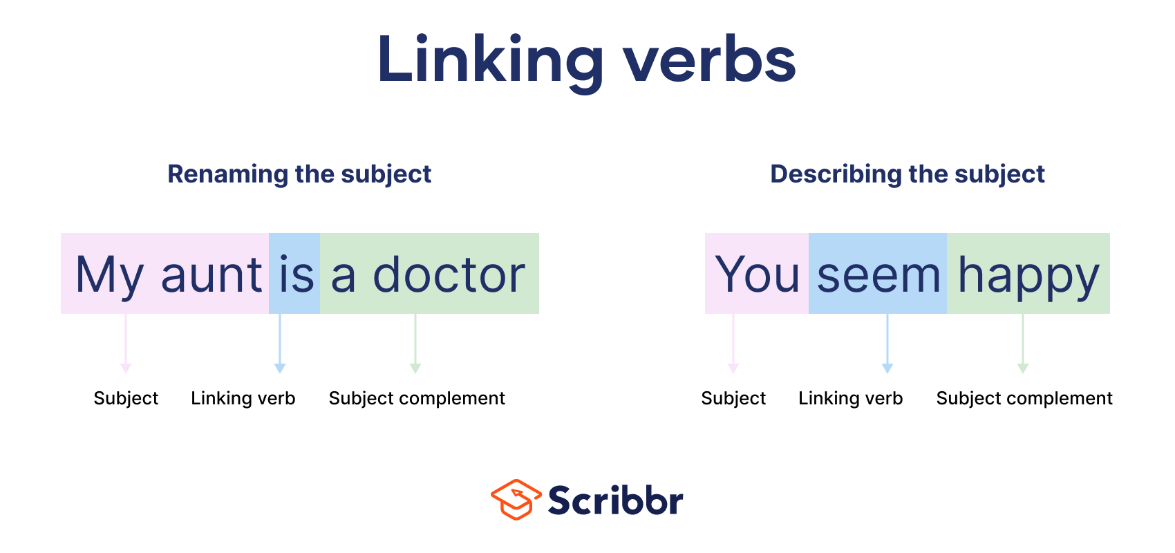 "Linking Verb Action Verb": Khám Phá Bí Mật Đằng Sau Các Động Từ Tiếng Anh