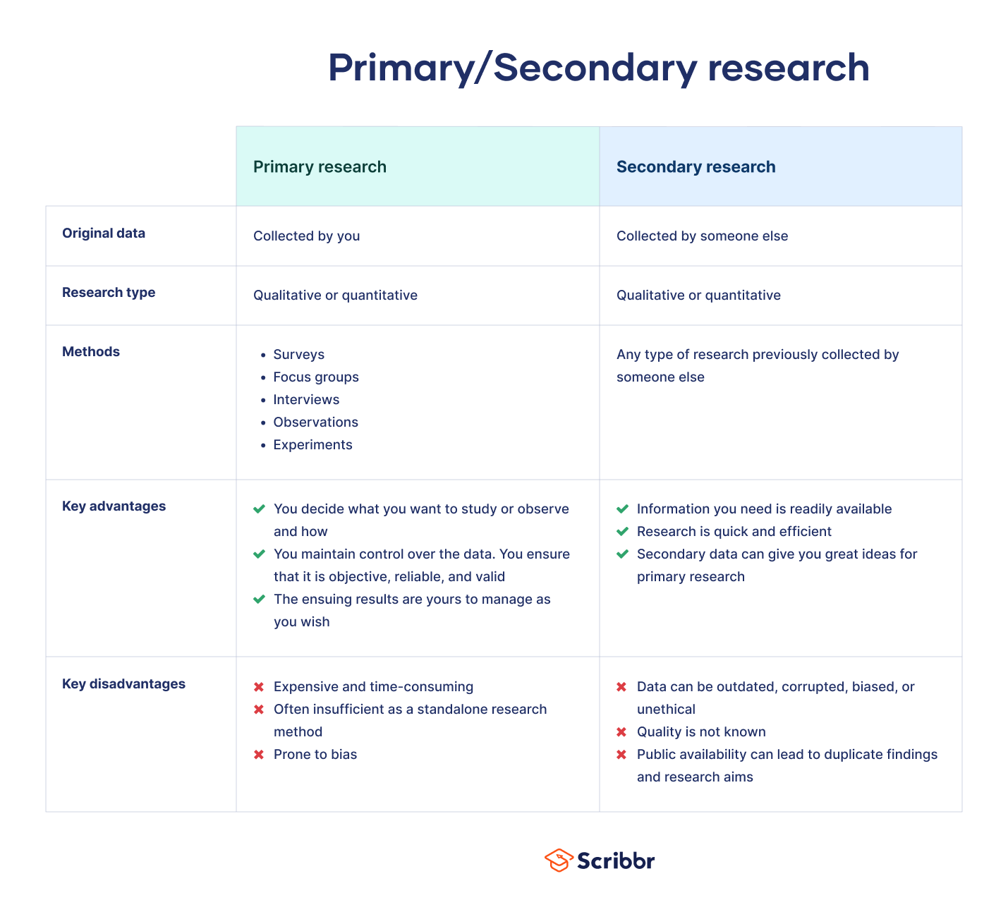 Primary Research and Secondary Research
